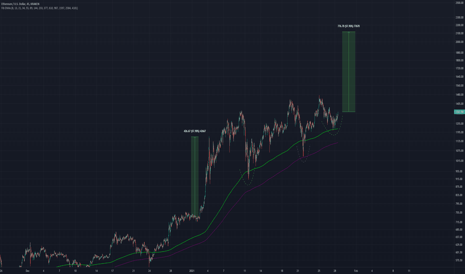 Ethereum what can we expect - Lower timeframe
