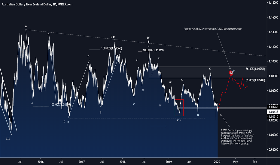 ridethepig | AUDNZD Finding A Floor?
