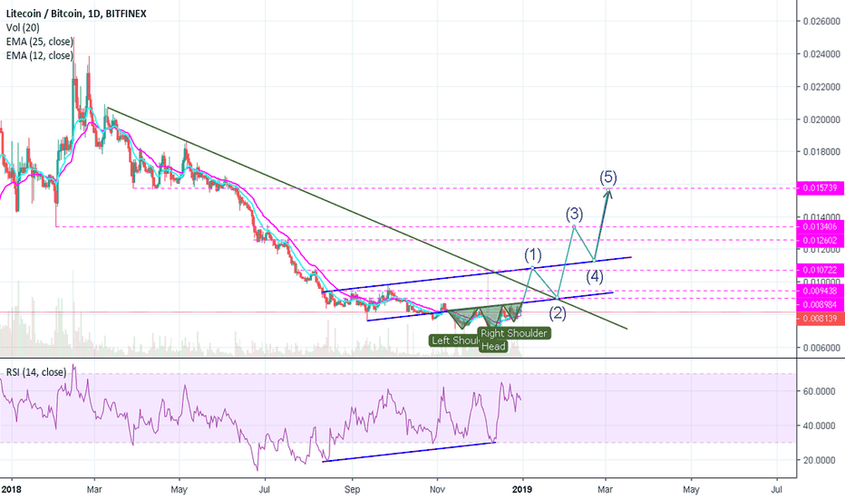 LTC Bottom Formation