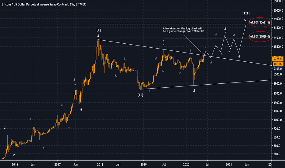 ridethepig | BTC Long-Term Macro Chart