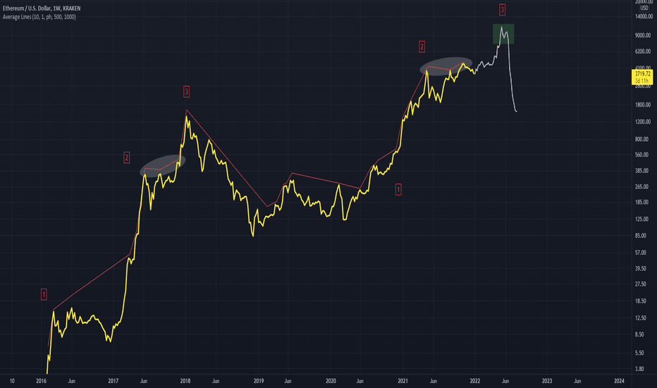ETHUSD Still on Track for 8 - 15K Finish
