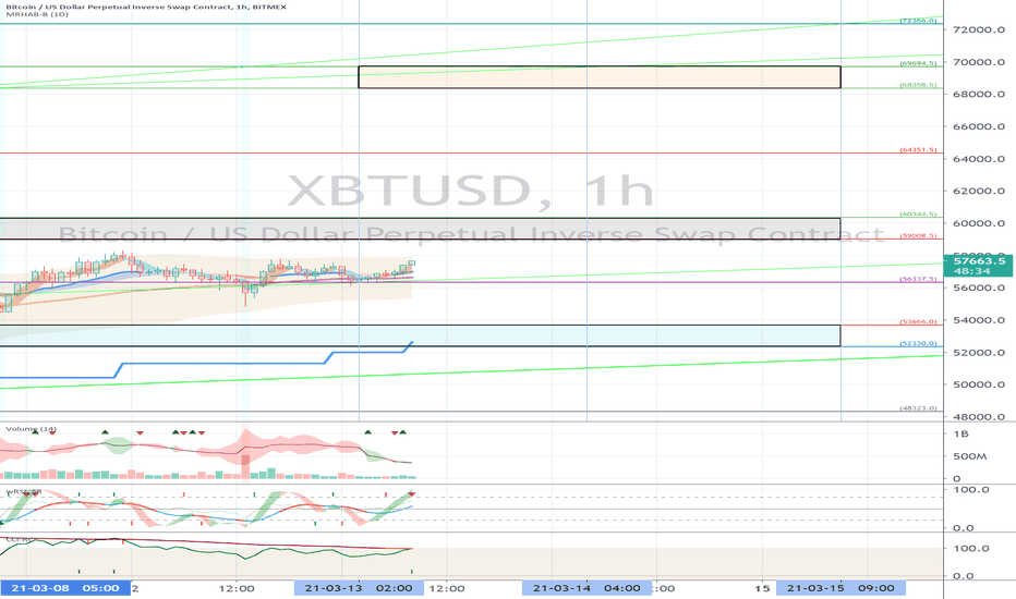 XBTUSD (Short Term Strategy) - March 13
