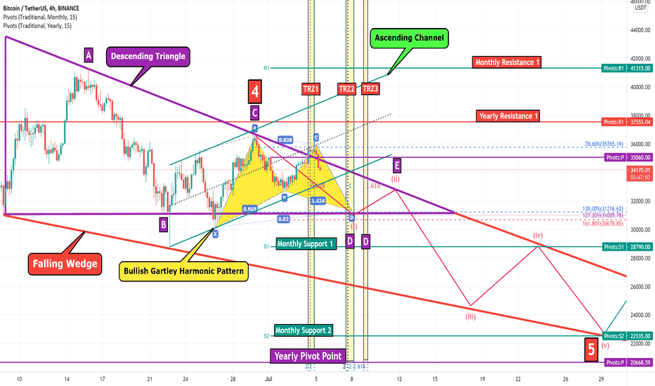 Bitcoin Analyze (Descending Triangle + Falling Wedge)!!!