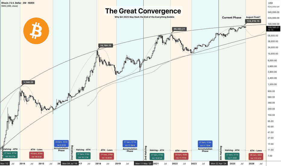 The Great Convergence: End of the Everything Bubble
