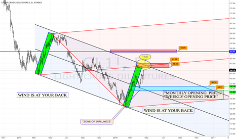 $CL_F $USO $DWTI $UWTI $Oil $XLE $DTO $UCO " BIGGER PICTURE'