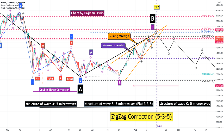 Bitcoin Analyze (Road Map)!!!🗺️