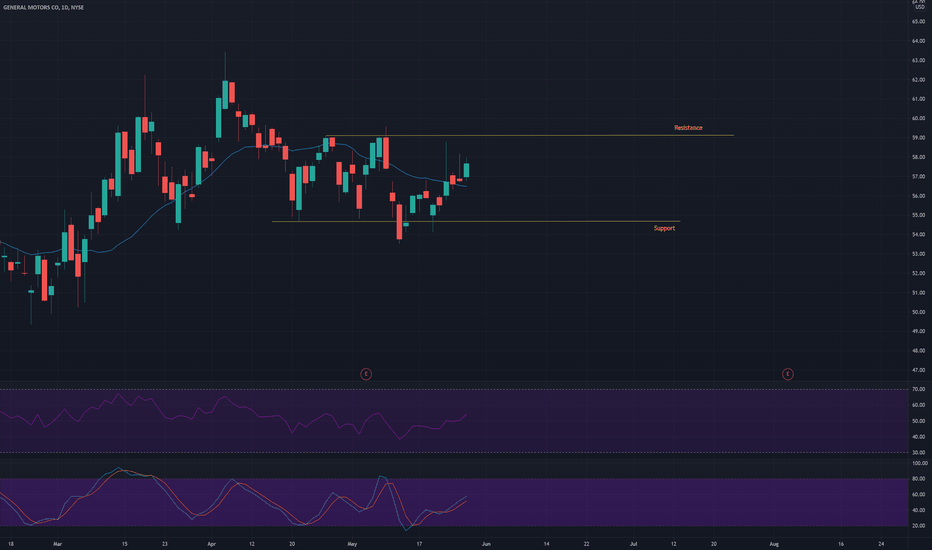 Technical analysis update: GM (26th May 2021)