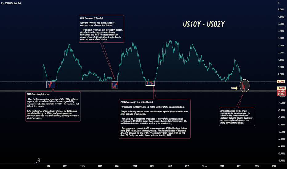 Does the yield curve inversion signal recession?