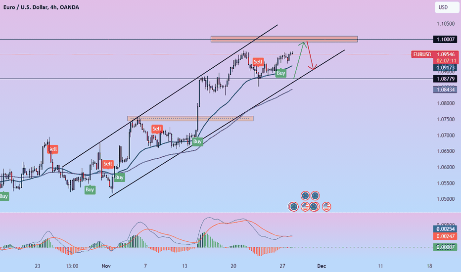 💡 EURUSD: Predicted November 28