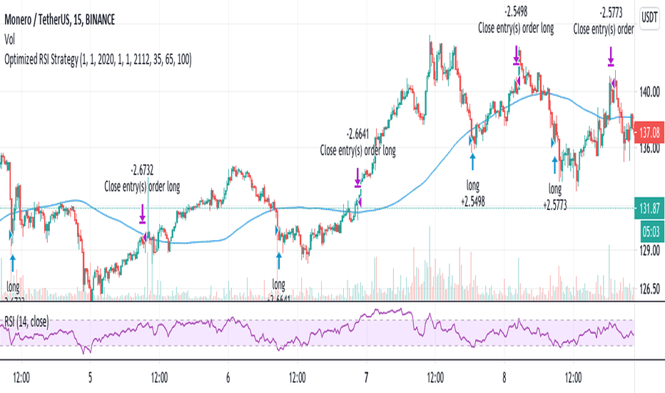 Optimized RSI Strategy - Buy The Dips (by Coinrule)