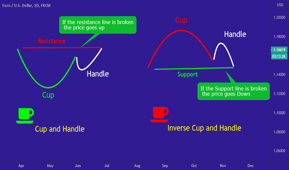 Psychology and description of Cup and Handle Pattern