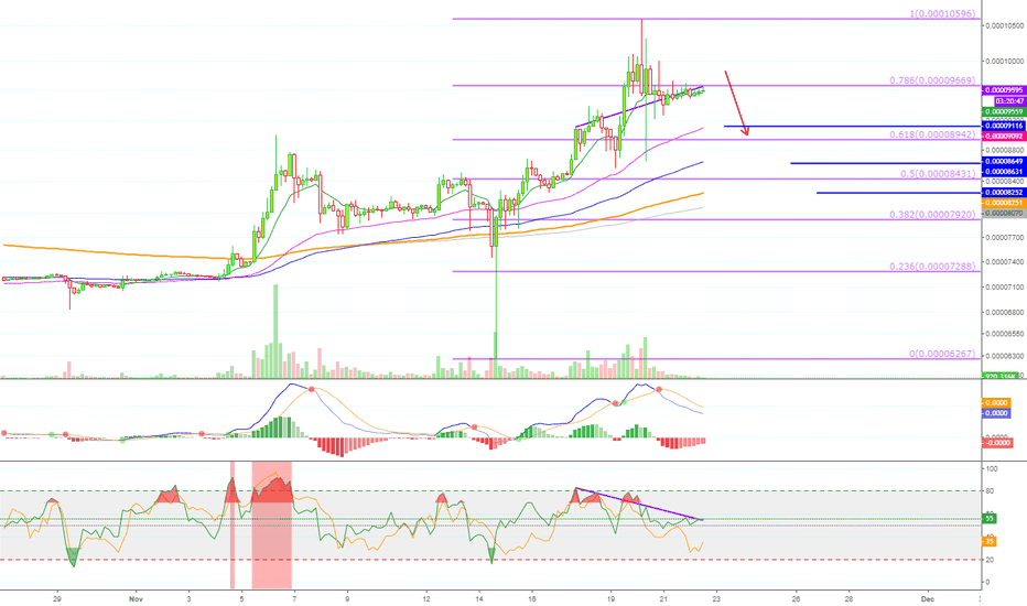 Ripple (XRPZ18) Short - Retrace Incoming