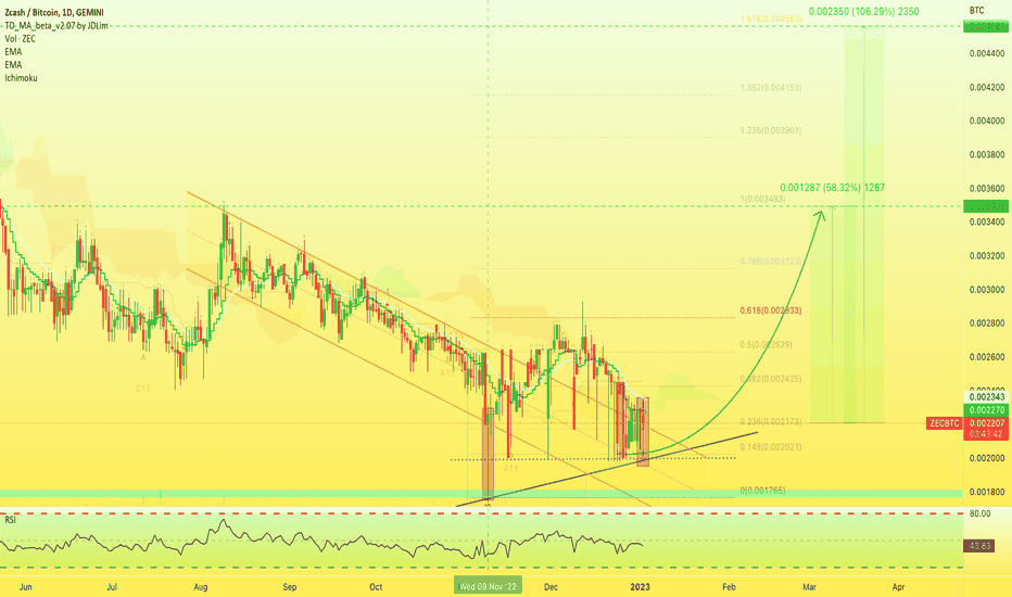 ✳️ Zcash About To Print Strong 100%+ Growth!