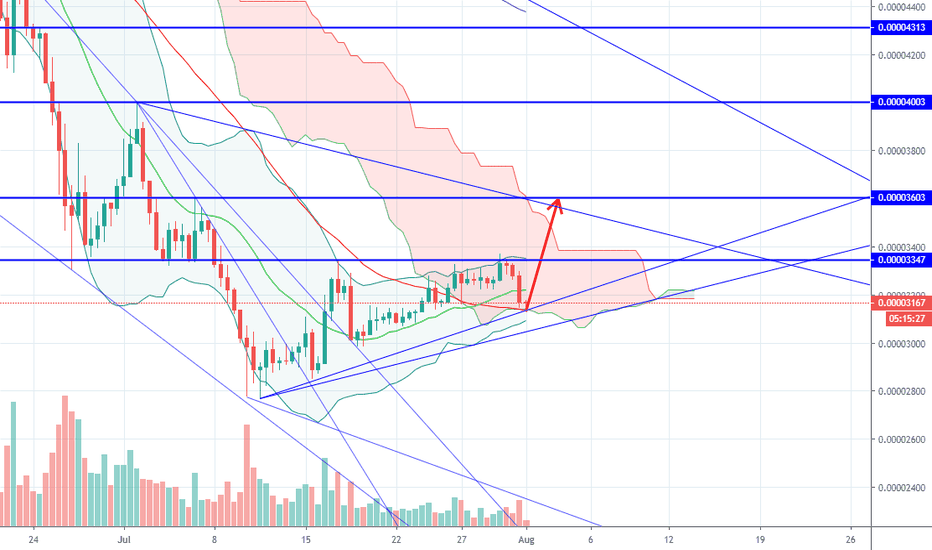 #BUY Ripple/Bitcoin (1/8) #XRP $XRP #BTC $BTC