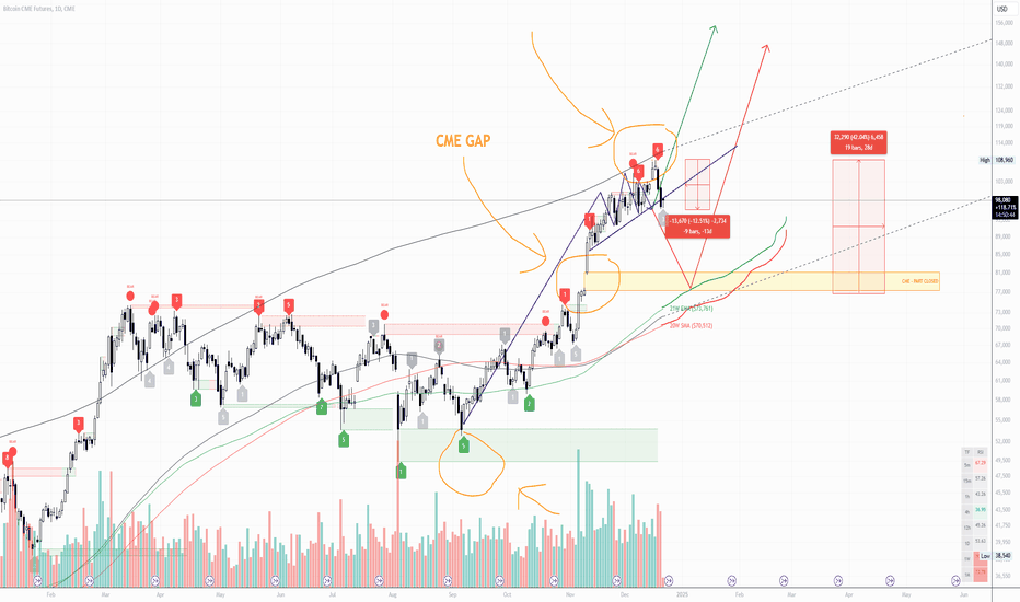 CYCLE 4 | CME GAP - View on the Daily Chart