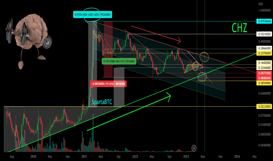 CHZ/USD Main trend. Pivot Zones.