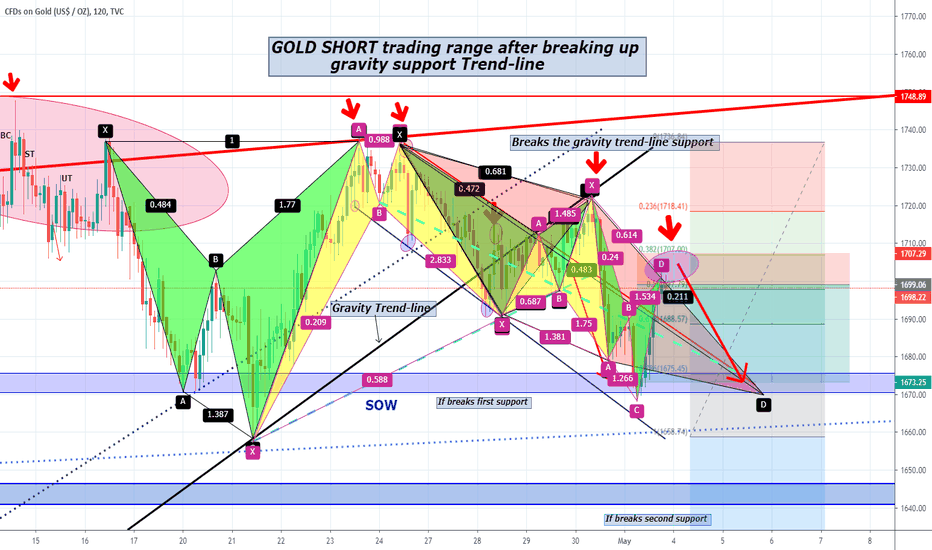 GOLD Short position for next week after accumulation