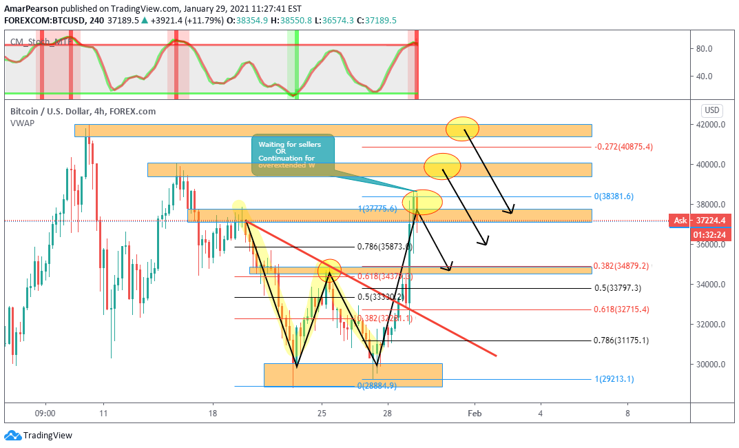 FOREXCOM:BTCUSD Idea Chart Image by N0ST0PL0SS