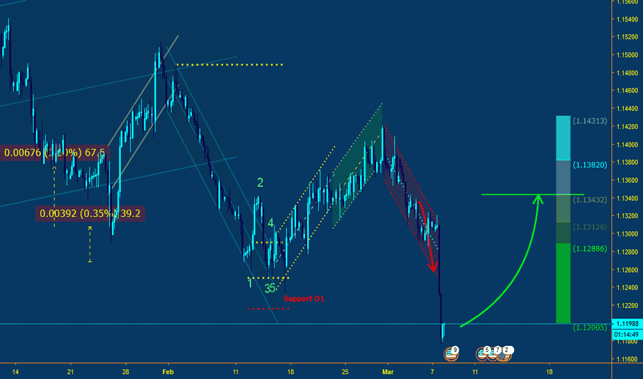 EURUSD - Perlu dicabut paku payungnya, agar profit besar lagi !!