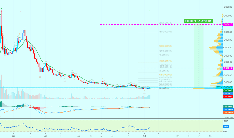 [FETBTC](652%) Fetch.AI Crypto Signal