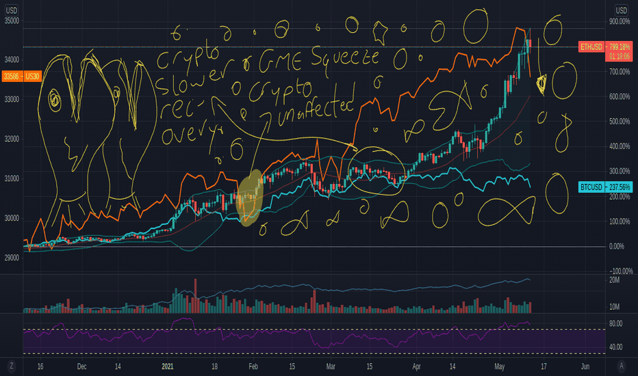 Strong Correlation with Market Brings Crypto South