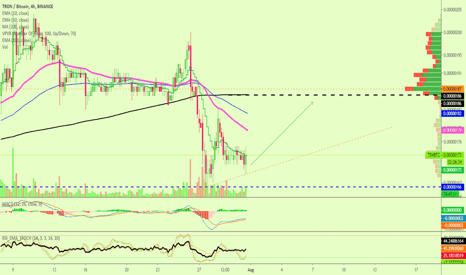 TRON (TRX) Next Target Short-Term