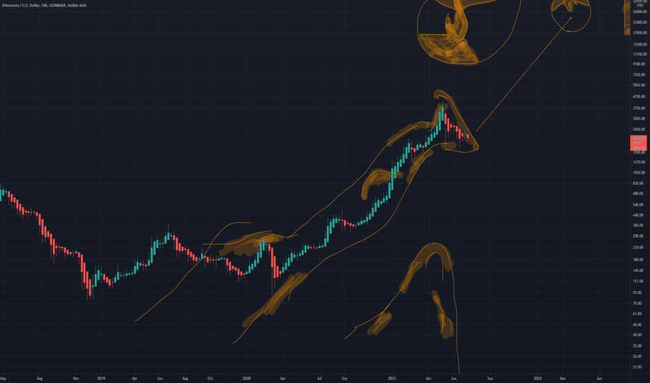 ETHUSD Go For Goal