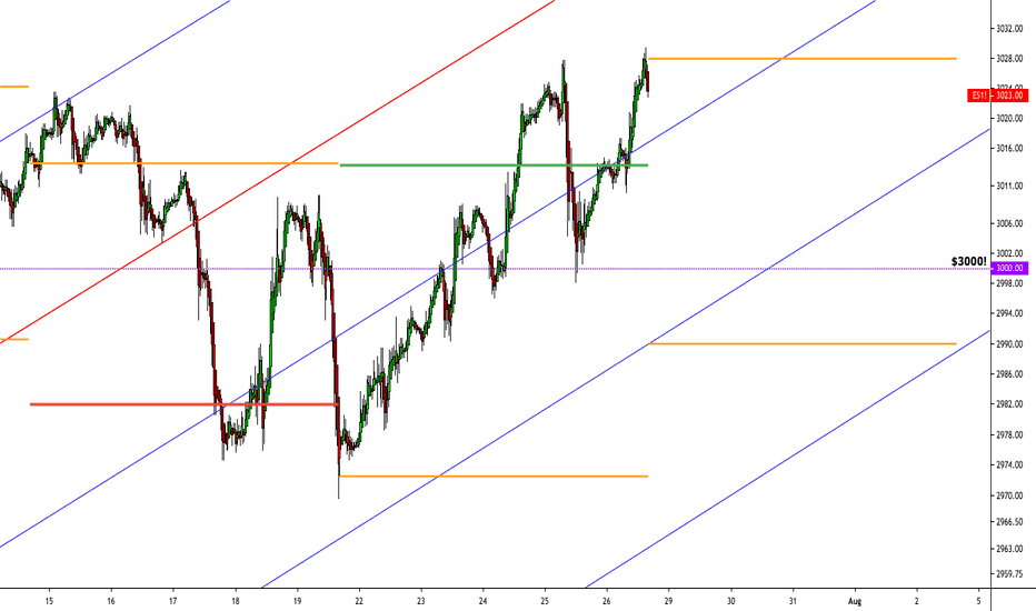 S&P Gravity Points & Next Week's Expected Move ($38)