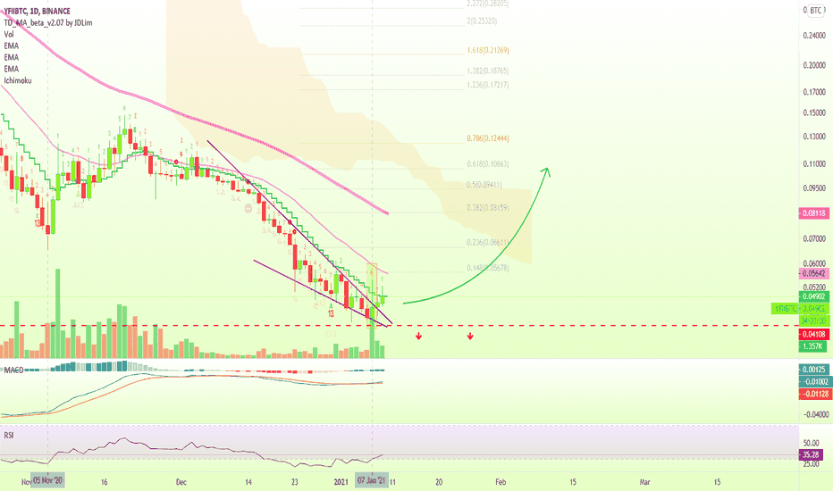 DFI.Money (YFII) Chart Analysis, New Wave Incoming!