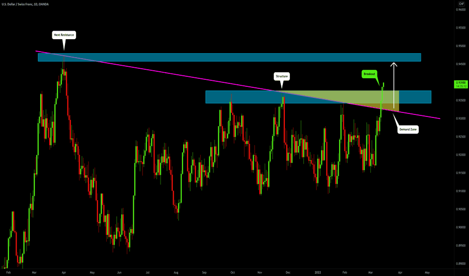 USDCHF: Important Breakout & Bullish Continuation ðšðļðĻð