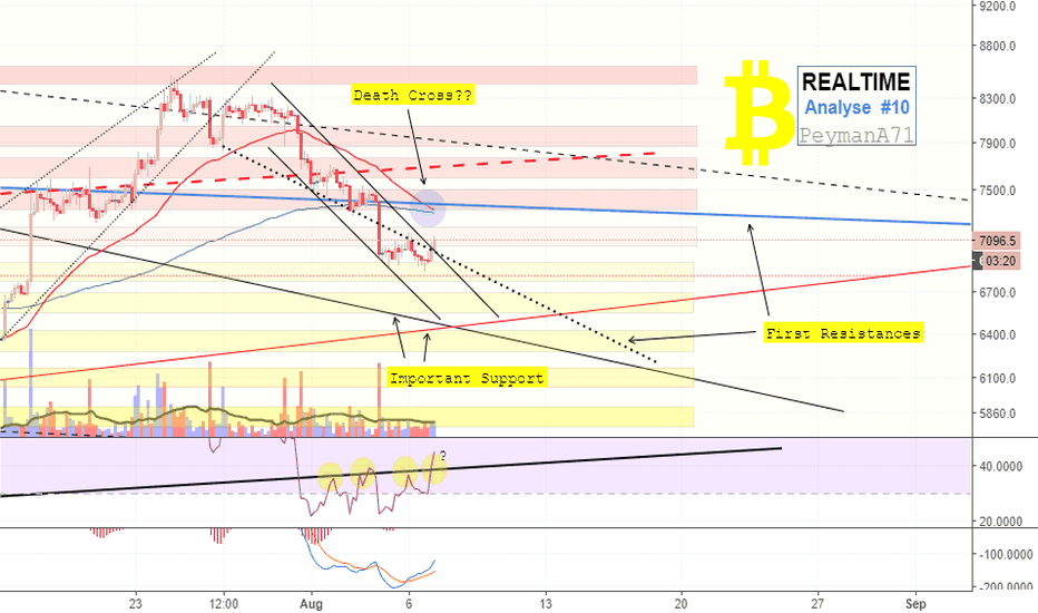 BTC Realtime Analyse #10