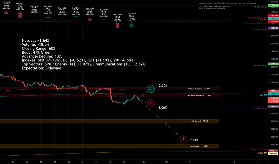 Nasdaq Market Update for 10/29