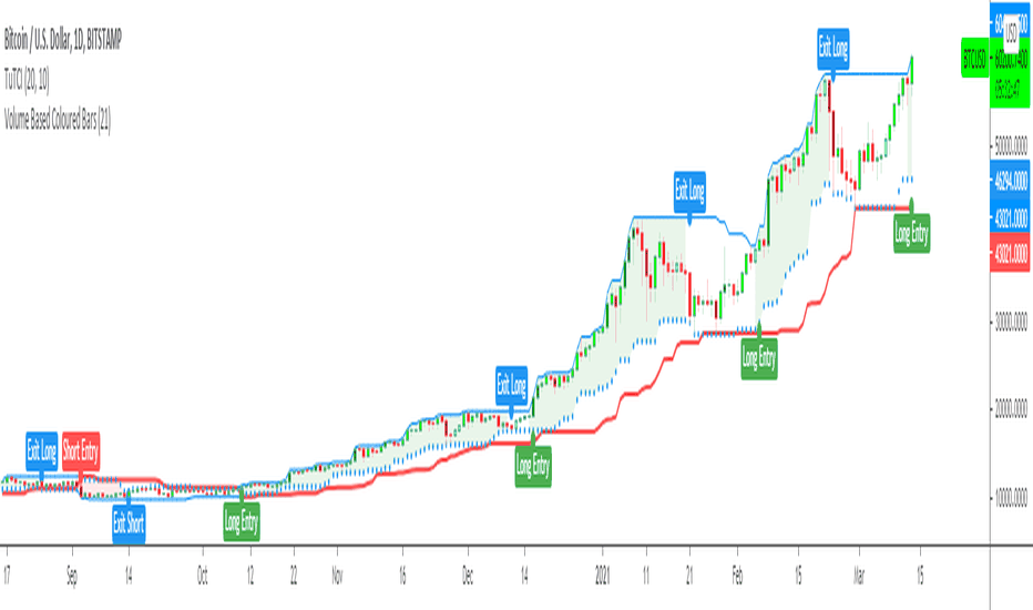 Turtle Trade Channels Indicator TUTCI