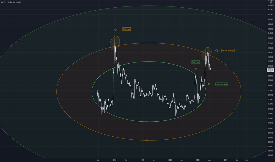 XRP At same Fib level as 4 years ago