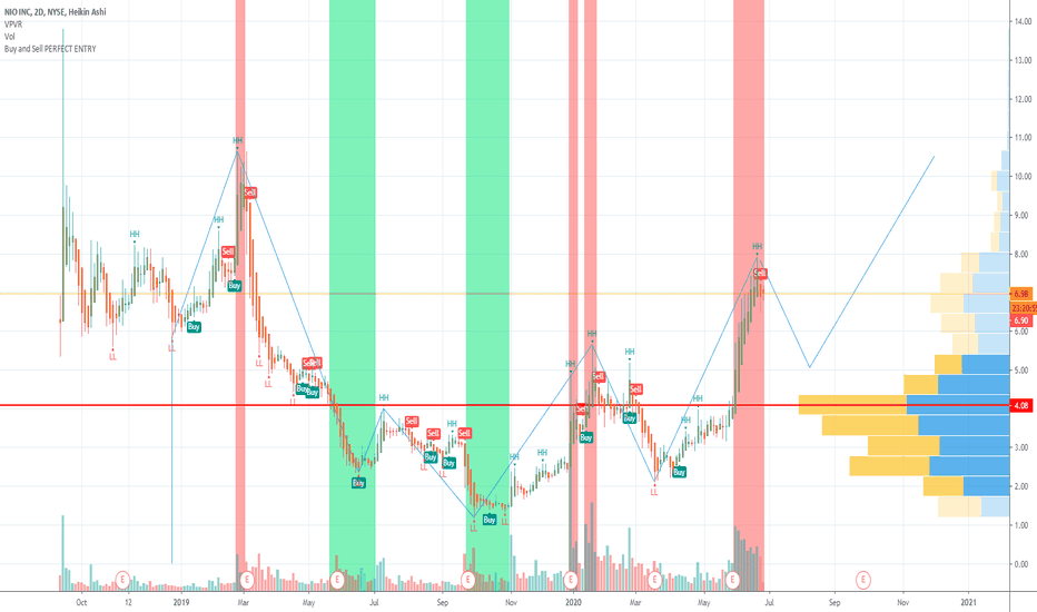 NIO Inc. upside potential
