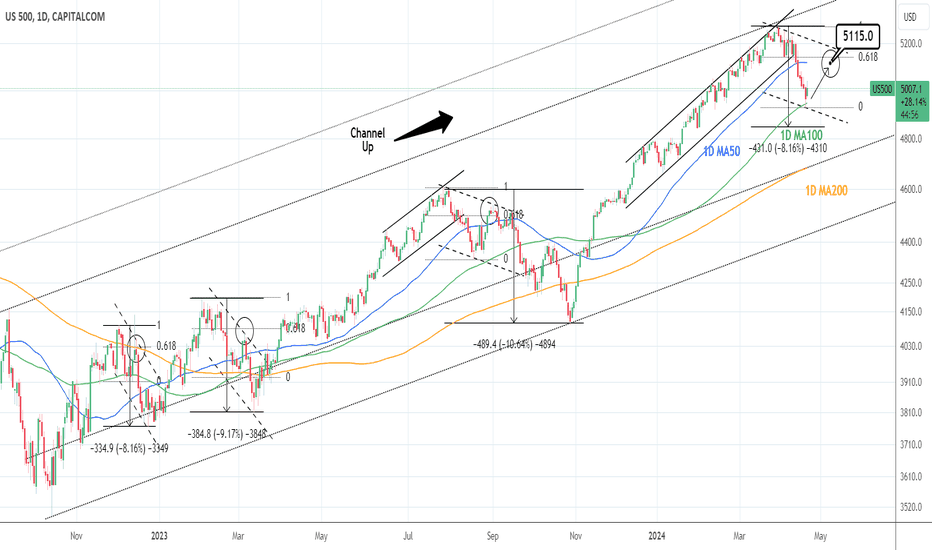 S&P500: 1D MA100 hit. Short term rebound at least to be expected