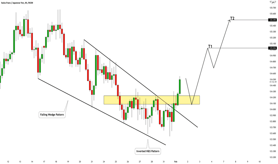CHFJPY: Time to Grow🇨🇭🇯🇵