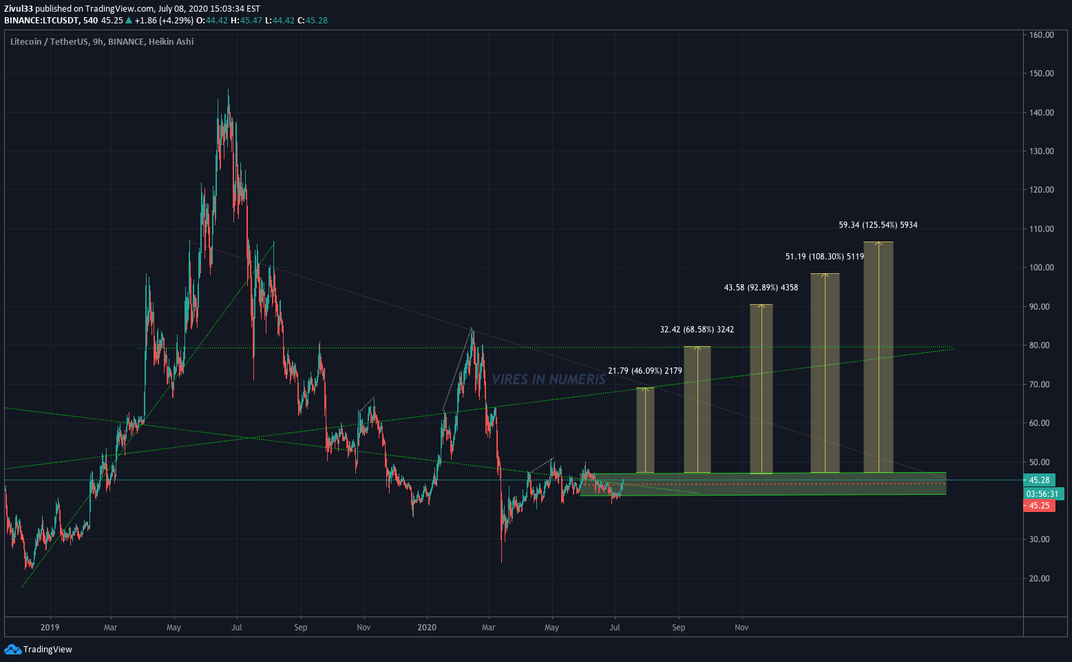BINANCE:LTCUSDT Idea Chart Image by Zivul33
