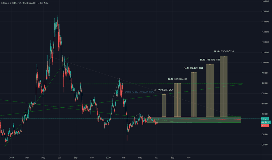 LTC Growth Potential