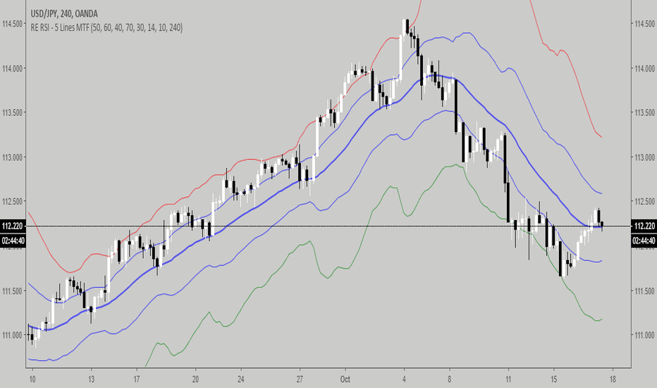 Reverse Engineered RSI - Key Levels + MTF