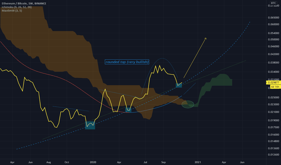ETHBTC Uptrend