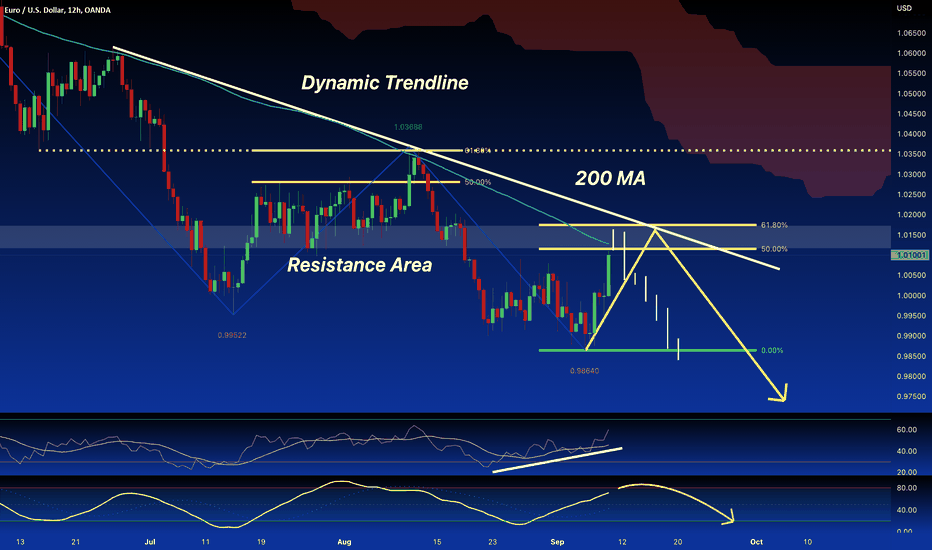 EUR/USD:Price is Growing PULLBACK | SHORT Setup Analysis |  SELL