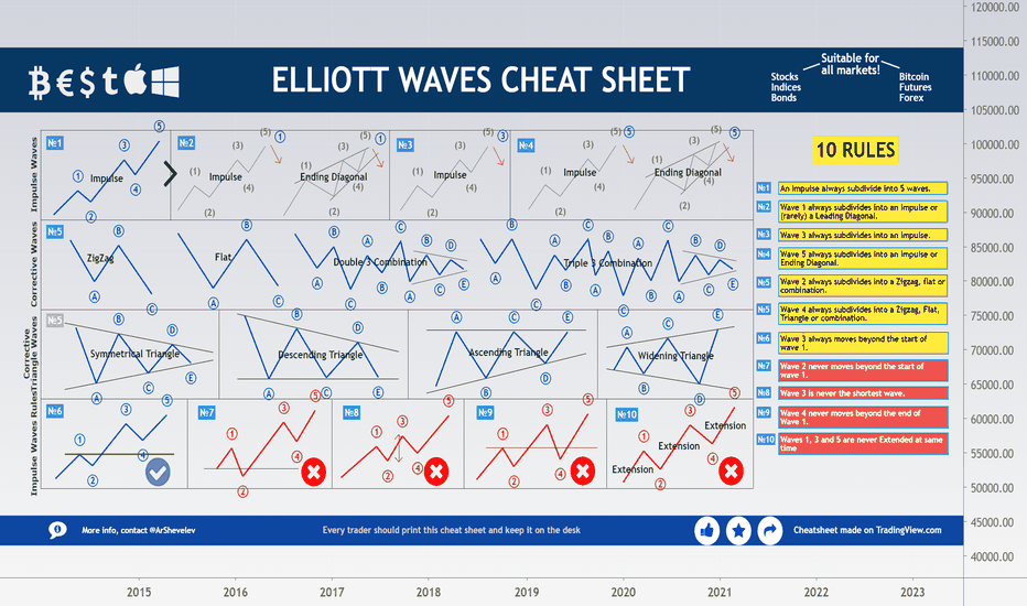 ELLIOTT WAVES CHEAT SHEET 🏄♂️ 10 Rules