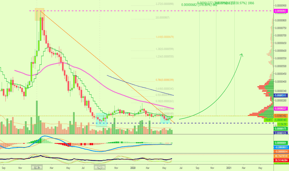 TRON Goes For 375%, 760% Followed by 1030%+