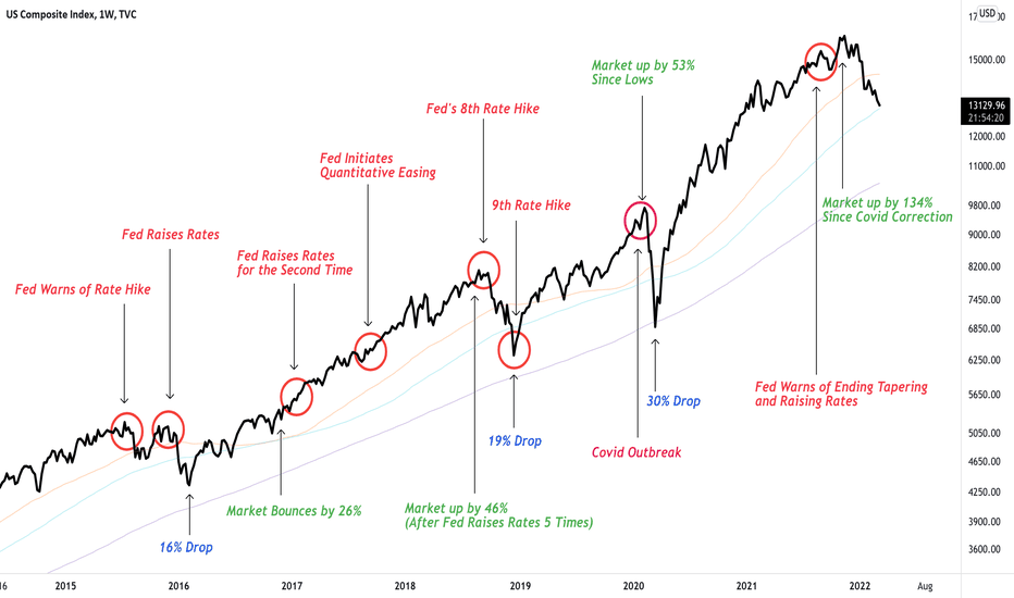 How the Fed's Rate Hikes Affect the Market (or Not)