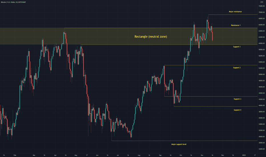 Technical analysis update: BTCUSD (16th November 2021)