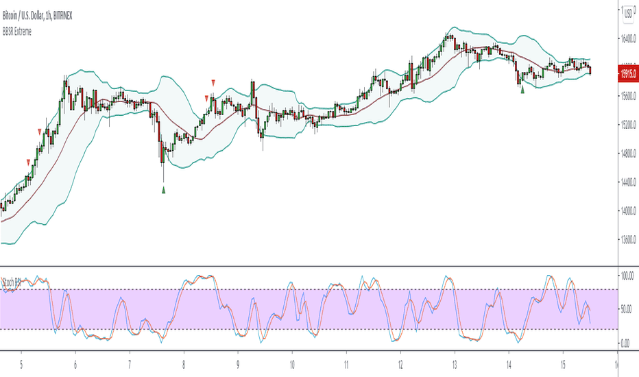 Bollinger Bands Stochastic RSI Extreme Signal