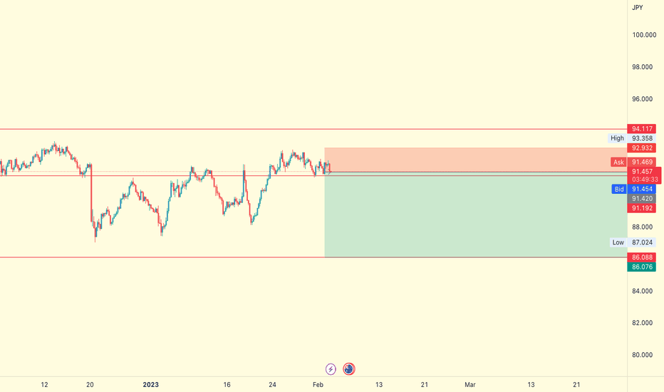 $AUDJPY SHORT