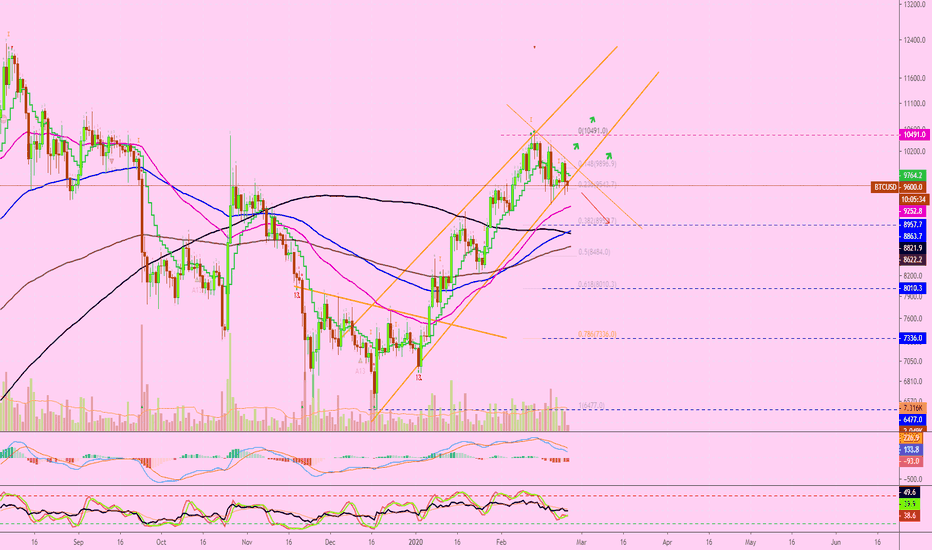 Bitcoin Aims At $8,888, How Long Before The Drop?