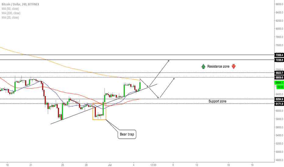 BTC/USD - Further Buy Opportunity